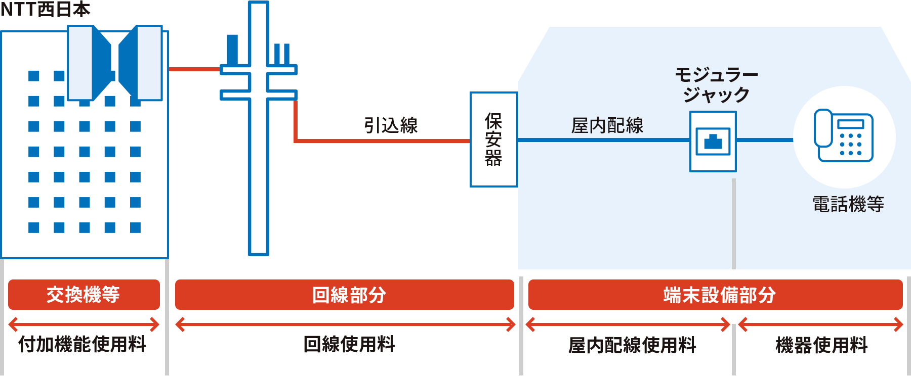 例えば、NTT西日本内の交換機等の「付加機能使用料」、NTT西日本から住宅や事務所までの回線部分の「回線使用料」、屋内に入ると保安器からモジュラージャックまでの「屋内配線使用料」、モジュラージャックから電話機等までの「機器使用料」がかかってきます。