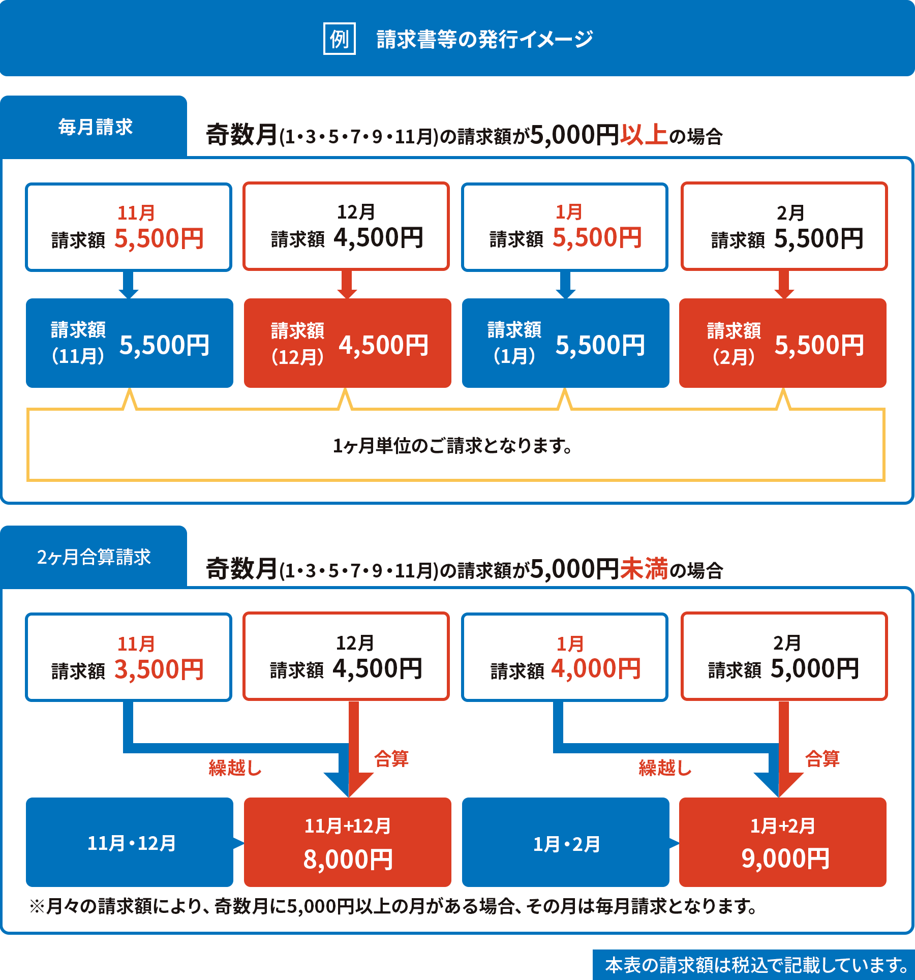 例)請求書等の発行イメージ 毎月奇数月(1・3・5・7・9・11月)の請求額が5,000円以上の場合 11月請求額5,000円、12月請求額4,500円、1月請求額5,500円、2月請求額5,500円(1ヶ月単位のご請求となります。)、毎月奇数月(1・3・5・7・9・11月)の請求額が5,000円未満の場合 11月請求額3,500円は繰越しになり12月請求額は11月と12月を足した8,000円、1月請求額4,000円は繰越しになり2月請求額は1月と2月を足した9,000円(月々の請求額により奇数月に5,000円以上の月がある場合、その月は毎月請求となります。)