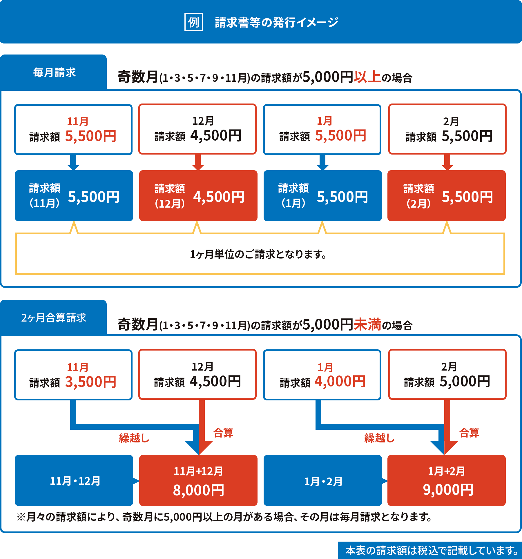 例）請求書等の発行イメージ　毎月奇数月（1・3・5・7・9・11月）の請求額が5,000円以上の場合 11月請求額5,000円、12月請求額4,500円、1月請求額5,500円、2月請求額5,500円（1ヶ月単位のご請求となります。）、毎月奇数月（1・3・5・7・9・11月）の請求額が5,000円未満の場合 11月請求額3,500円は繰越しになり12月請求額は11月と12月を足した8,000円、1月請求額4,000円は繰越しになり2月請求額は1月と2月を足した9,000円（月々の請求額により奇数月に5,000円以上の月がある場合、その月は毎月請求となります。）