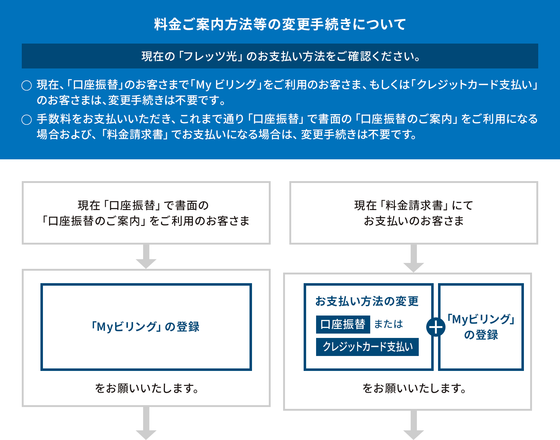 現在「口座振替」で書面の「口座振替のご案内」をご利用のお客さま→「Myビリング」の登録をお願いします。 現在「料金請求書」にてお支払いのお客さま→お支払い方法の変更「口座振替」または「クレジットカード支払い」＋「Myビリング」の登録をお願いします。