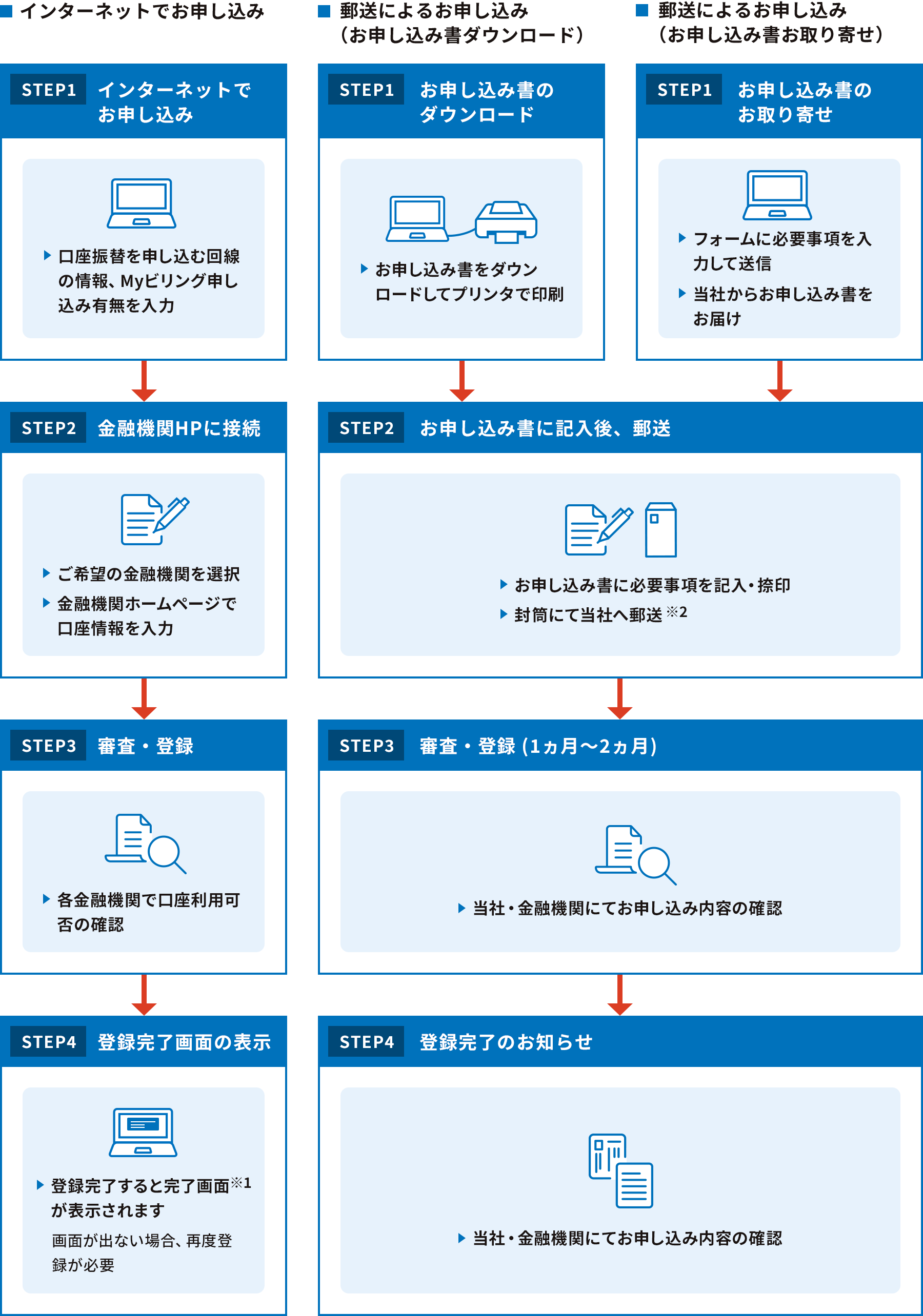【インターネットでお申し込みの場合】STEP1 インターネットでお申し込み STEP2 金融機関HPに接続 STEP3 審査・登録 STEP4 登録完了画面の表示 【郵送によるお申し込み(申込書ダウンロード)の場合】STEP1 お申込書のダウンロード STEP2 申込書に記入後、郵送 STEP3 審査・登録(1ヵ月〜2ヵ月)STEP4 登録完了のお知らせ 【郵送によるお申し込み(申込書お取り寄せ)の場合】STEP1 お申込書のお取り寄せ STEP2 申込書に記入後、郵送 STEP3 審査・登録(1ヵ月〜2カ月) STEP4 登録完了のお知らせ