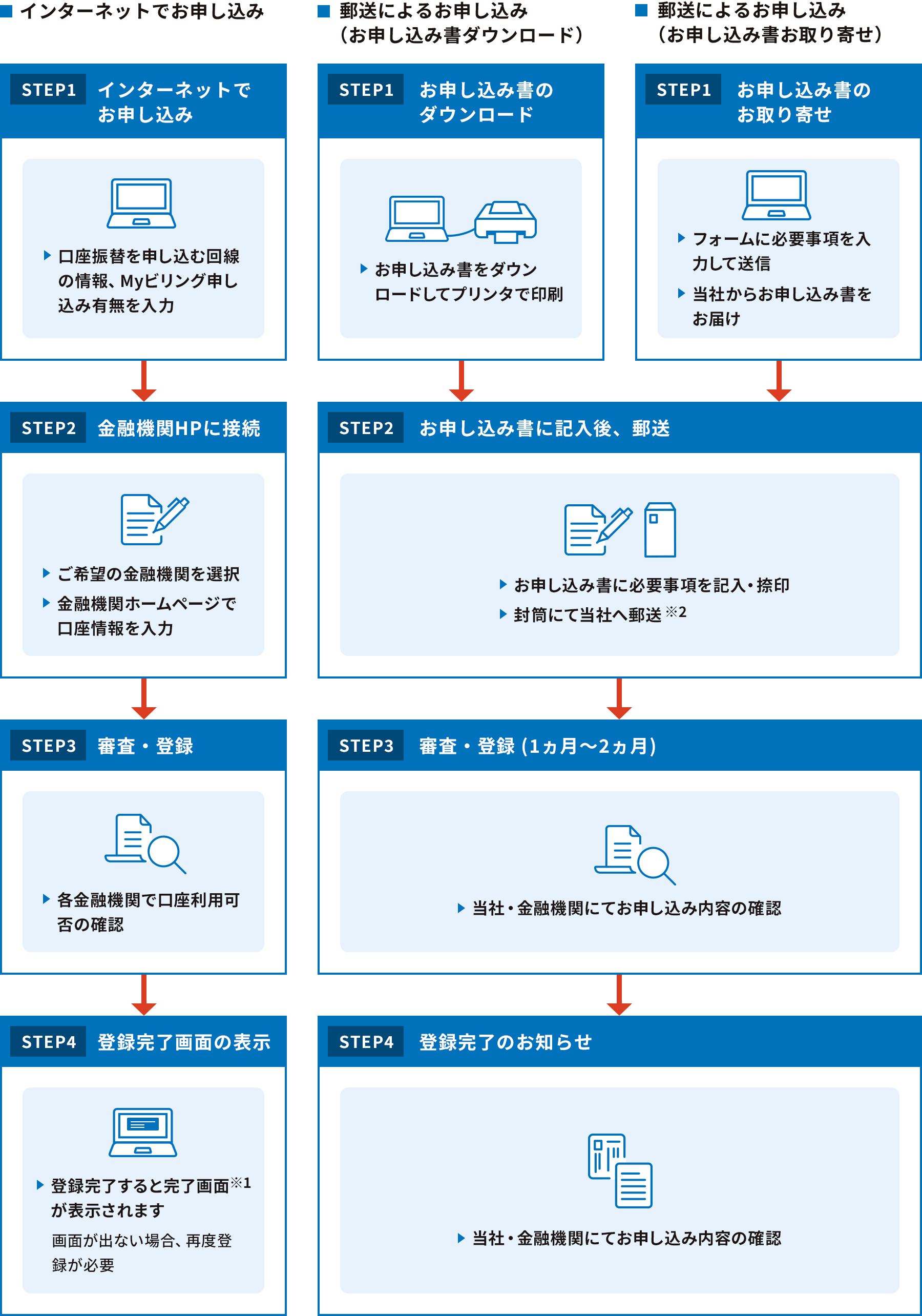 【インターネットでお申し込みの場合】STEP1 インターネットでお申し込み STEP2 金融機関HPに接続 STEP3 審査・登録 STEP4 登録完了画面の表示 【郵送によるお申し込み（申込書ダウンロード）の場合】STEP1 お申込書のダウンロード STEP2 申込書に記入後、郵送 STEP3 審査・登録（1ヵ月〜2ヵ月）STEP4 登録完了のお知らせ 【郵送によるお申し込み（申込書お取り寄せ）の場合】STEP1 お申込書のお取り寄せ STEP2 申込書に記入後、郵送 STEP3 審査・登録（1ヵ月〜2カ月） STEP4 登録完了のお知らせ