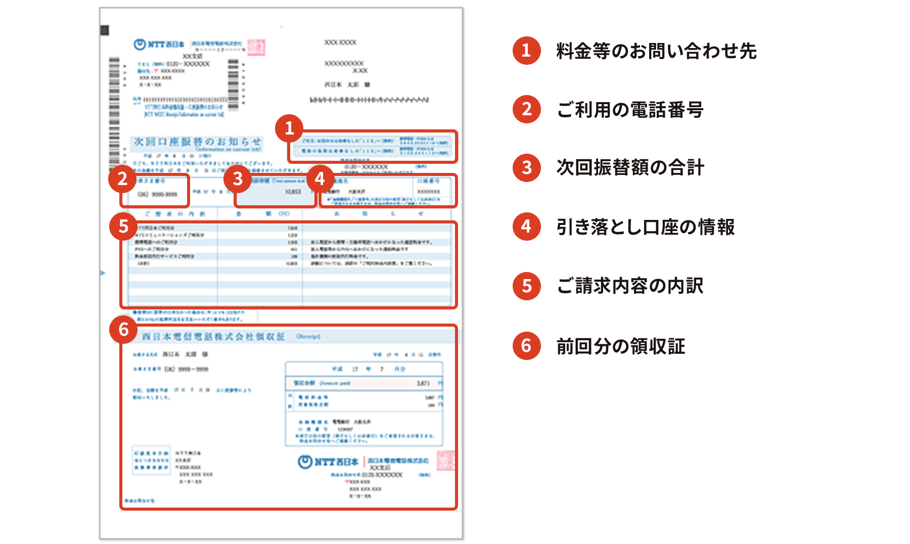 （1）料金などのお問い合わせ先、（2）ご利用の電話番号、（3）次回振替額の合計、（4）引き落とし口座の情報、（5）ご請求内容の内訳、（6）前回分の領収書