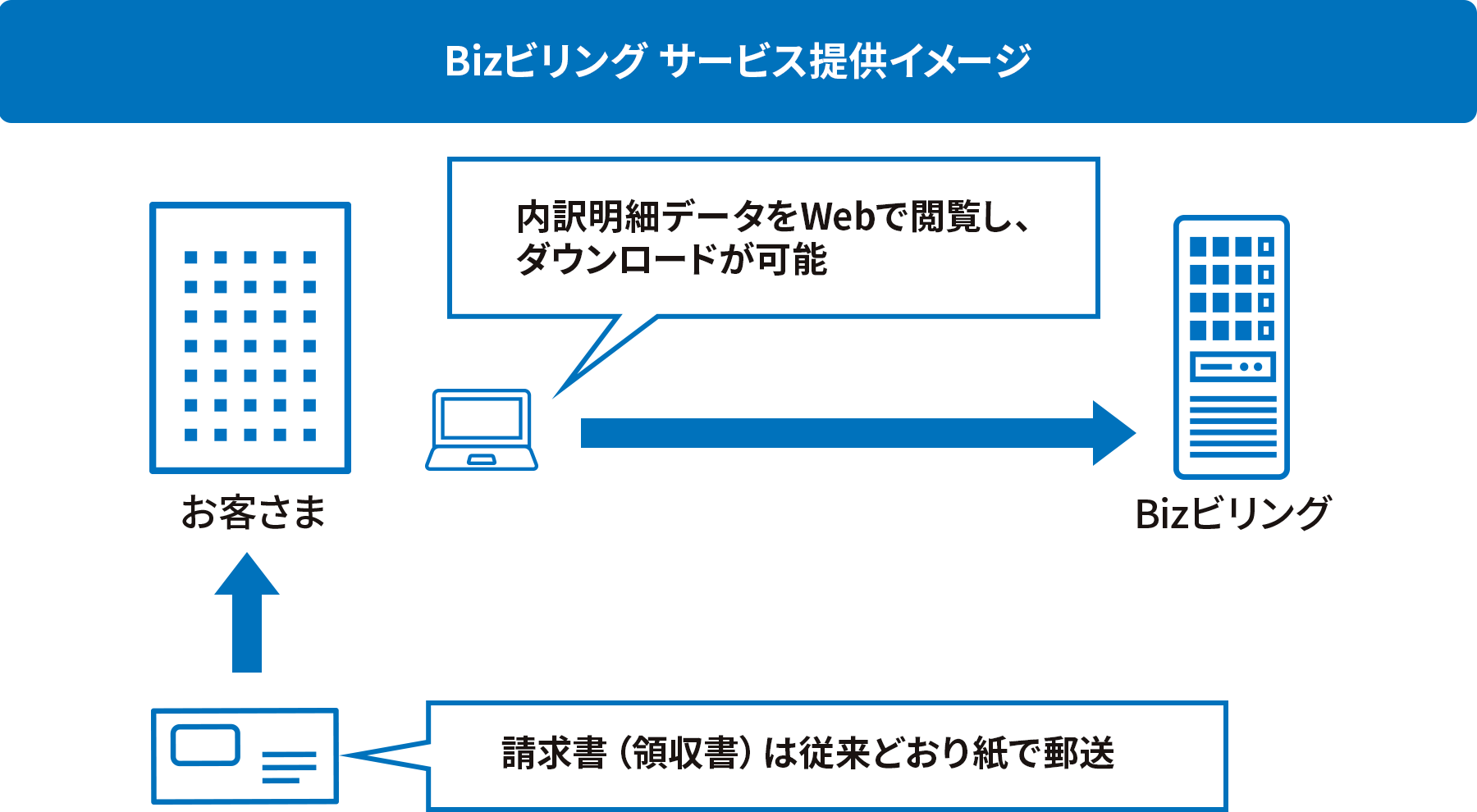 お客様にて、Bizビリングの管理画面を通して内訳明細データをWebで閲覧し、ダウンロードすることが可能です。請求書（領収書）は従来どおり紙で郵送になります。