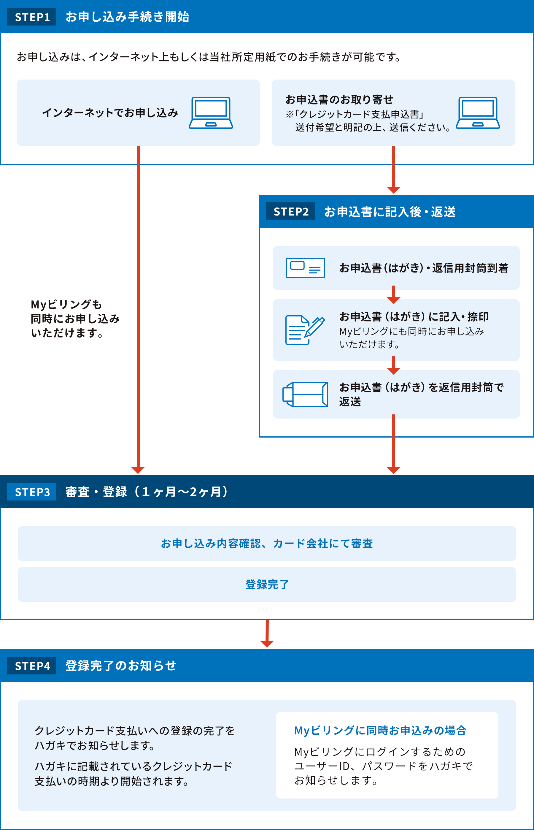 Step1 お申し込みお手続き開始 お申し込みは、インターネットもしくは当社所定用紙でのお手続きが可能です。インターネットでお申し込み（Myビリングも同時にお申し込みいただけます。）/お申し込み書のお取り寄せ※「クレジットカード支払お申し込み書」送付希望と明記の上、送信ください。 Step2　お申し込み書に記入後・返送 お申し込み書（はがき）・返信用封筒到着→お申し込み書（はがき）に記入・捺印 Myビリングにも同時にお申し込みいただけます。お申し込み書（はがき）を返信用封筒で返送 Step3 審査・登録（1ヵ月〜2ヵ月） お申し込み内容確認、カード会社にて審査 登録完了 Step4 登録完了のお知らせ クレジットカード支払いへの登録の完了をハガキでお知らせします。ハガキに記載されているクレジットカード支払いの時期より開始されます。 Myビリングに同時お申し込みの場合 My美リンクにログインするためのユーザID、パスワードをハガキでお知らせします。