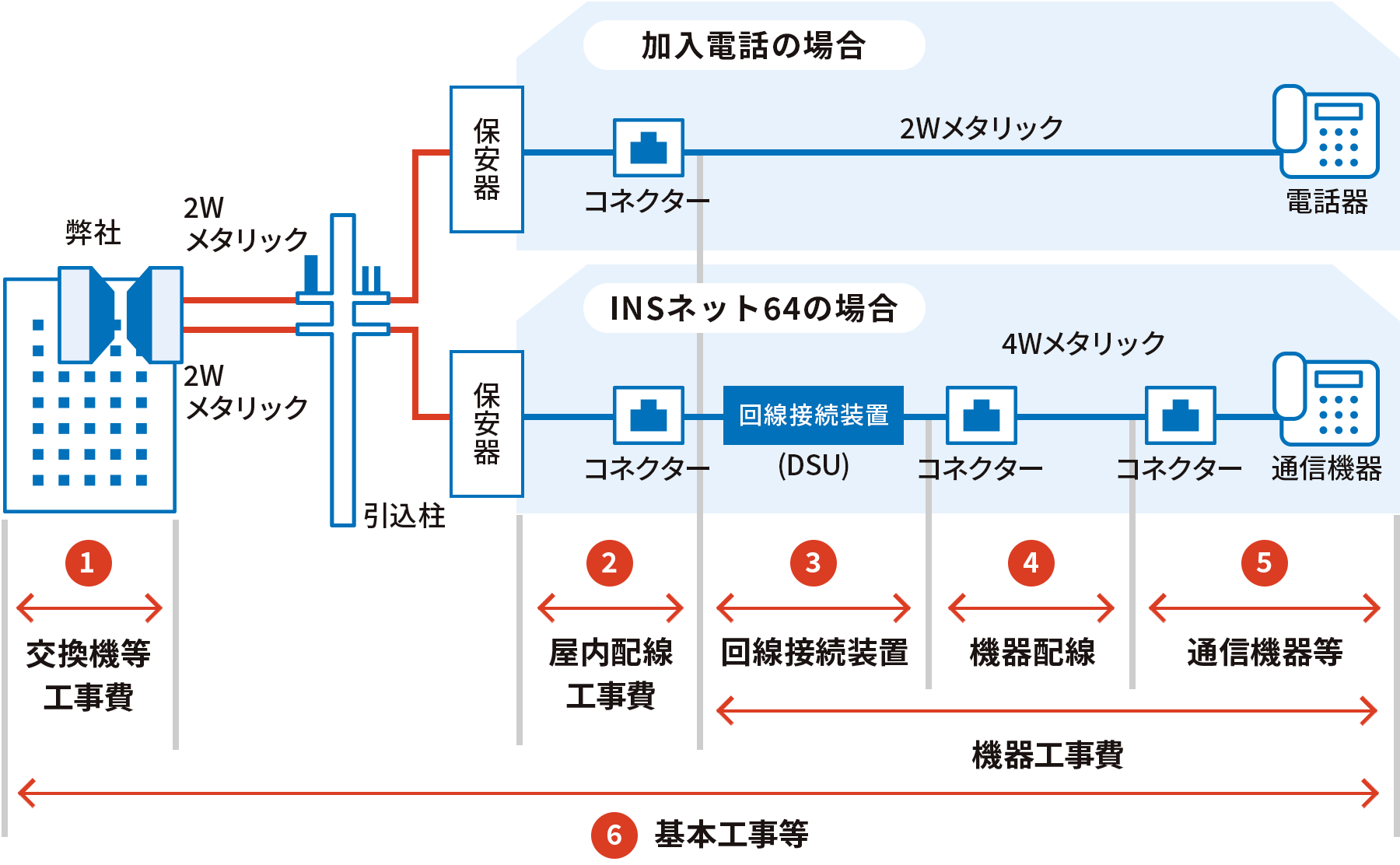 （1）交換機等工事費（2）屋内配線工事費（3）回線接続装置（4）機器配線（5）通信機器等（6）基本工事費