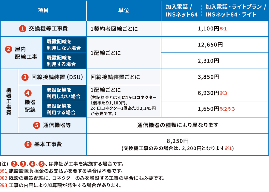 （1）交換機等工事費 1契約者回線ごとに1,100円※ （2）屋内配線工事費 既設配線を利用しない場合 1配線ごとに12,650円※ 既設配線を利用する場合 1配線ごとに2,310円※ （3）回線接続装置（DSU）回線接続装置ごとに3,850円（4）機器配線（機器工事費）既設配線を利用しない場合 1配線ごとに ※1 6,930円 既設配線を利用する場合 1配線ごとに ※1 1,650円　※2（料金とは別に1ヶ口コネクター1個あたり1,100円、2ヶ口コネクター1個あたり2,145円が必要です。）（5）通信機器等（機器工事費） 通信機器の種類により異なります （6）基本工事費 8,250円（交換機工事のみの場合は、2,200円となります ※1）（注）（2）（3）（4）（5）は弊社が工事を実施する場合です。 ※1 施設設置負担金のお支払いを要する場合は不要です。 ※2 既設の機器配線に、コネクターのみを増設する工事の場合にも必要です。※3 工事の内容により加算額が発生する場合があります。