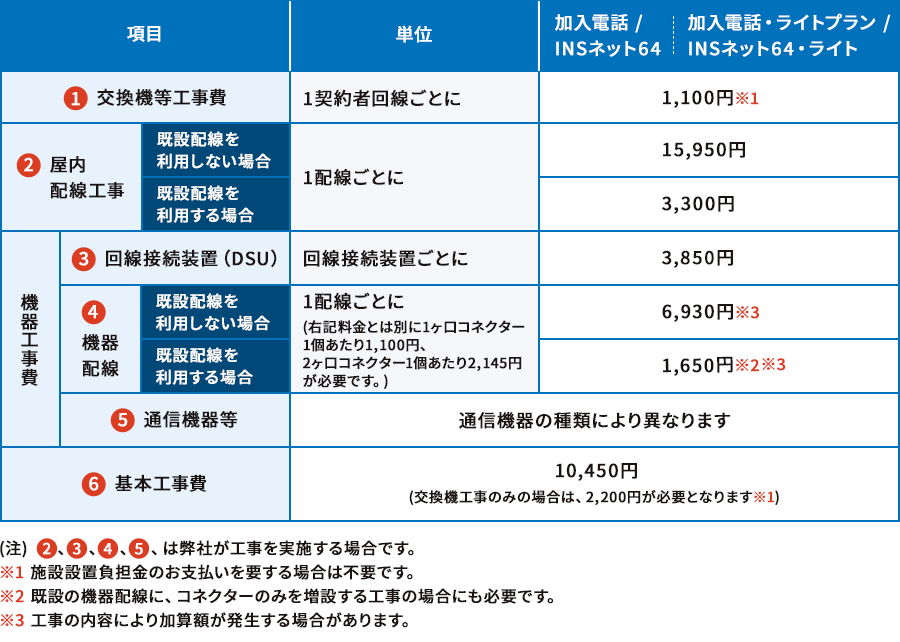 （1）交換機等工事費 1契約者回線ごとに1,100円※ （2）屋内配線工事費 既設配線を利用しない場合 1配線ごとに12,650円※ 既設配線を利用する場合 1配線ごとに2,310円※ （3）回線接続装置（DSU）回線接続装置ごとに3,850円（4）機器配線（機器工事費）既設配線を利用しない場合 1配線ごとに ※1 6,930円 既設配線を利用する場合 1配線ごとに ※1 1,650円　※2（料金とは別に1ヶ口コネクター1個あたり1,100円、2ヶ口コネクター1個あたり2,145円が必要です。）（5）通信機器等（機器工事費） 通信機器の種類により異なります （6）基本工事費 8,250円（交換機工事のみの場合は、2,200円となります ※1）（注）（2）（3）（4）（5）は弊社が工事を実施する場合です。 ※1 施設設置負担金のお支払いを要する場合は不要です。 ※2 既設の機器配線に、コネクターのみを増設する工事の場合にも必要です。※3 工事の内容により加算額が発生する場合があります。