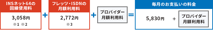 INSネット64回線使用料 3,058円※1 ※2 + フレッツ・ISDNの月額利用料 2,772円※3 + プロバイダー月額利用料 = 毎月のお支払いの料金 5,830円+ プロバイダー月額利用料
