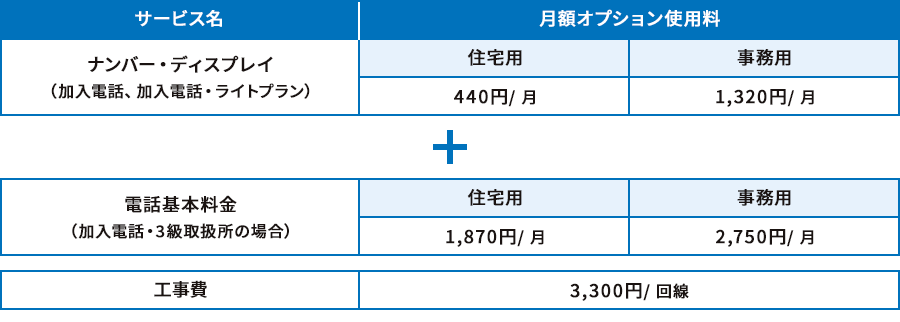 サービス名ナンバー・ディスプレイ（加入電話、加入電話・ライトプラン）月額オプション使用料住宅用440円/ 月事務用1,320円/ 月電話基本料金（加入電話・3級取扱所の場合）住宅用1,870円/ 月事務用2,750円/ 月工事費3,300円/ 回線