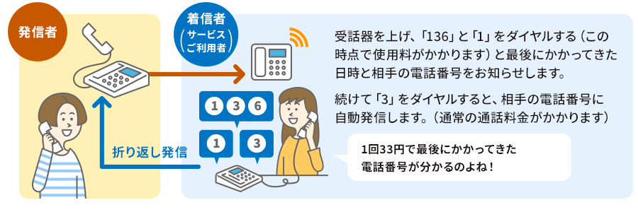 着信者（サービス利用者）へ着信があったとき、受話器をあげて「136」と「1」をダイヤルすると最後にかかってきた日時と相手の電話番号をお知らせします。さらに続けて「3」をダイヤルすると、発信者の電話番号に自動発信します。（通常の通話料金がかかります。）