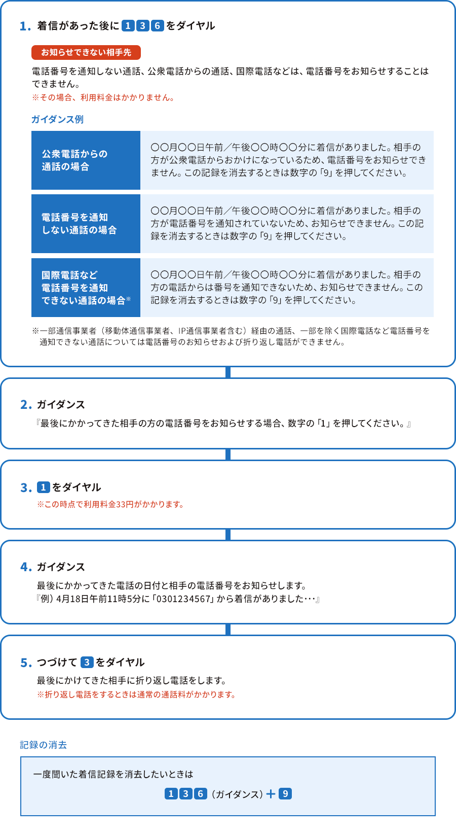 1.着信があった後に136をダイヤル ［お知らせできない相手先］電話番号を通知しない通話、公衆電話からの通話、国際電話などは、電話番号をお知らせすることはできません。※その場合、利用料金はかかりません。ガイダンス例 公衆電話からの通話の場合：○○月○○日午前/午後○○時○○分に着信がありました。相手の方が公衆電話からおかけになっているため、電話番号をお知らせできません。この記録を消去する時は数字の「9」を押してください。 電話番号を通知しない通話の場合：○○月○○日午前/午後○○時○○分に着信がありました。相手の方が電話番号を通知されていないため、お知らせできません。この記録を消去する時は数字の「9」を押してください。 国際電話など電話番号を通知できない通話の場合※：○○月○○日午前/午後○○時○○分に着信がありました。相手の方の電話からは番号を通知できないため、お知らせできません。この記録を消去する時は数字の「9」を押してください。※一部通信事業者（移動体通信事業者、IP通信事業者含む）経由の通話、一部を除く国際電話など電話番号を通知できない通話については電話番号のお知らせおよび折り返し電話ができません。 2.ガイダンス『最後にかかってきた相手の方の電話番号をお知らせする場合、数字の「1」を押してください』 3.1をダイヤル ※この時点で利用料金30円がかかります。 4.ガイダンス 最後にかかってきた電話の日時と相手の電話番号をお知らせします。『例）4月18日午前11時5分に「0301234567」から着信がありました…』 5.つづけて3をダイヤル 最後にかけてきた相手に折り返し電話をします。※折り返し電話をするときは通常の通話料がかかります。 記録の消去 一度聞いた着信記録を消去したいときは136（ガイダンス）＋9