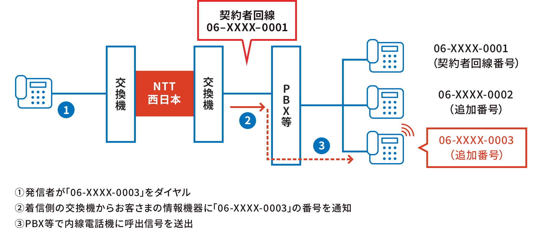 1 交換機 NTT西日本 交換機 契約者回線06-XXXX-0001 2 PBX等 3 06-XXXX-0001（契約者回線番号）06-XXXX-0003（追加番号）①発信者が｢06-XXXX-0003｣をダイヤル ②着信側の交換機からお客さまの情報機器に｢06-XXXX-0003｣の番号を通知 ③PBX等で内線電話機に呼出信号を送出