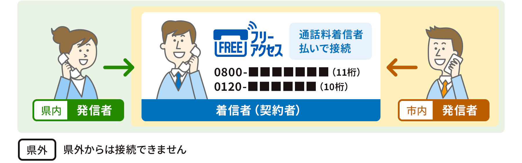 フリーアクセス オプション 加入電話とinsネットのオプションサービス 加入電話 Ntt西日本