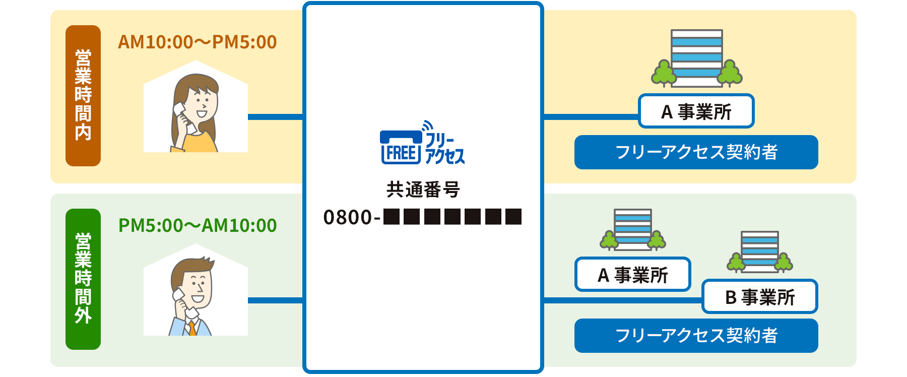 受付先変更(オプション)のイメージ図