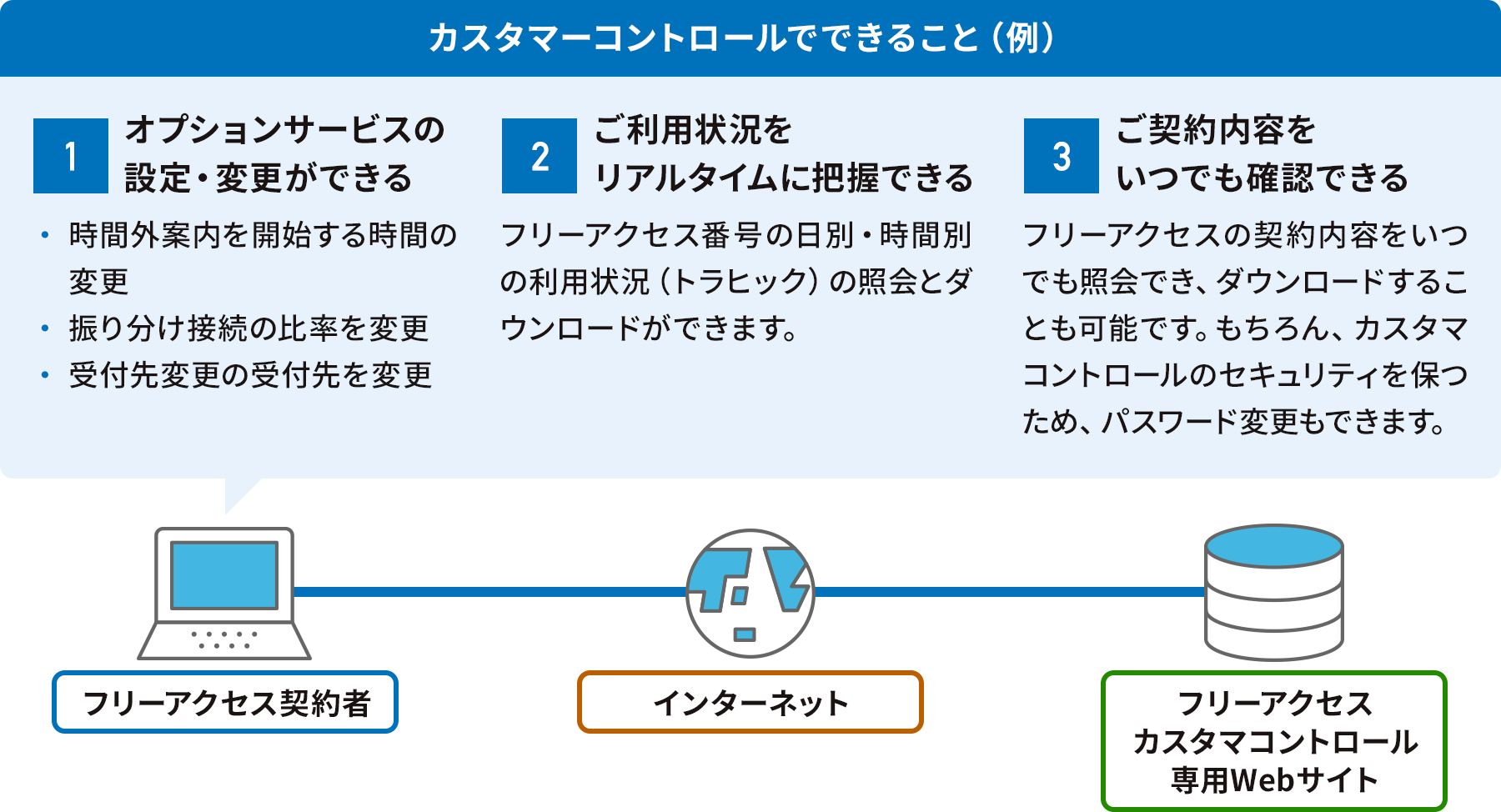 カスタマーコントロールでできること（例）（1）オプションサービスの設定・変更ができる（時間外案内を開始する時間の変更、振り分け接続の比率を変更、受付先変更の受付先を変更）（2）ご利用状況をリアルタイムに把握できる（フリーアクセス番号の日別・時間別の利用状況（トラヒック）の紹介とダウンロードができます）（3）ご契約内容をいつでも確認できる（フリーアクセスの契約内容をいつでも照会でき、ダウンロードすることも可能です。もちろんカスタマコントロールのセキュリティを保つため、パスワード変更もできます）