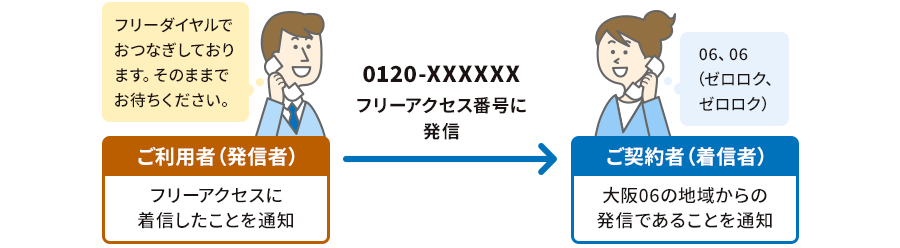 フリーアクセスで発信した側には、「フリーダイヤルでおつなぎしております。そのままでお待ちください。」と着信したことを通知されます。また、ご契約者である着信側には大阪06の地域からの発信であることが通知されます。