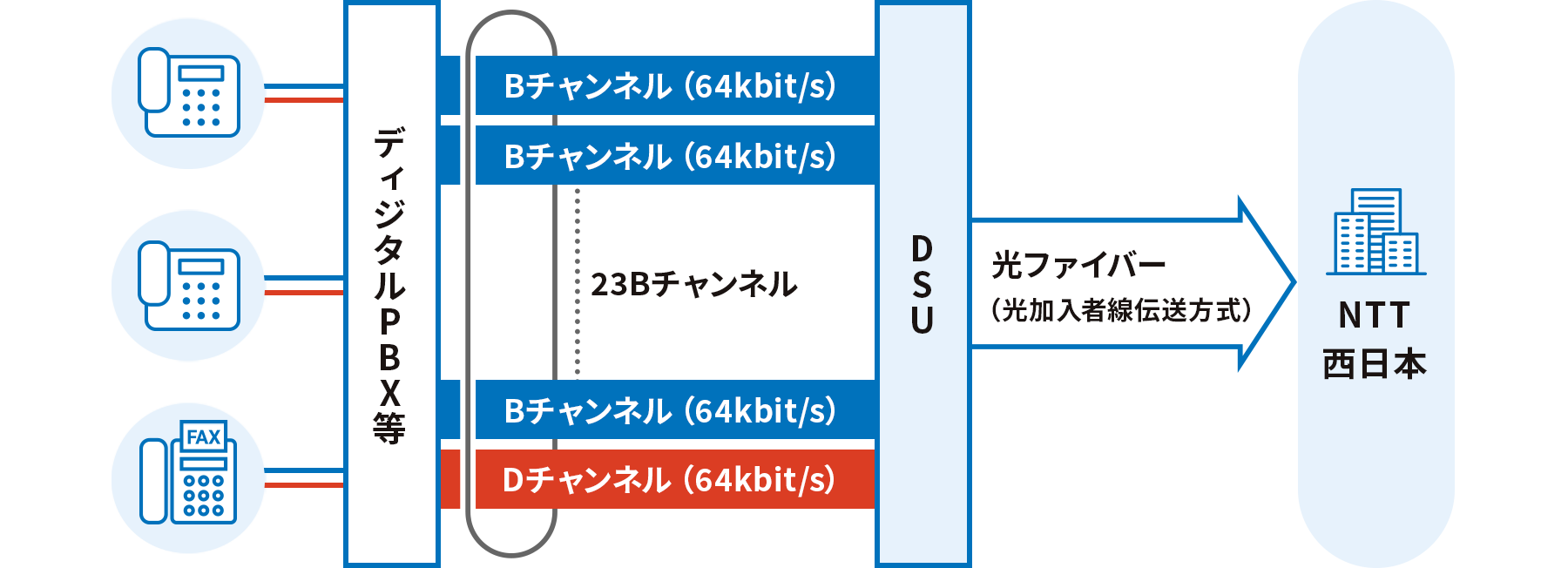 INSネット1500の特徴のイメージ図（加入電話23回線分）