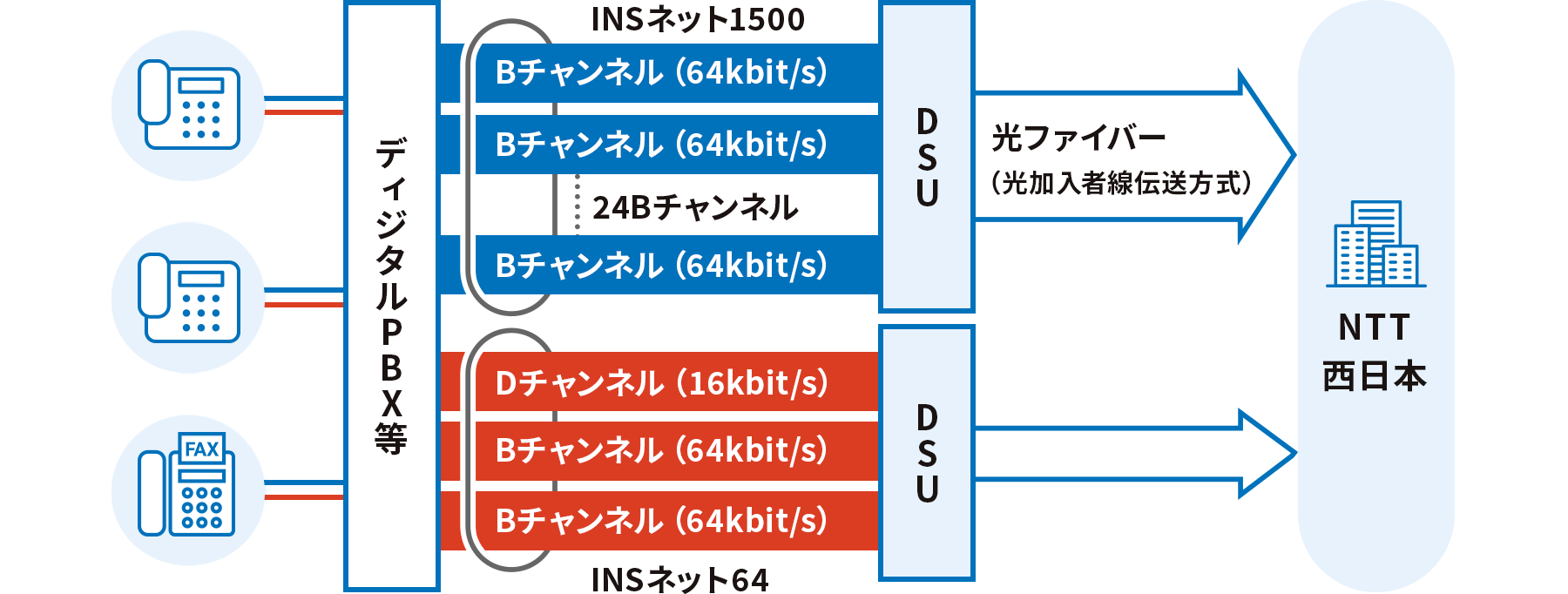 INSネット1500の特徴のイメージ図（加入電話24回線分）