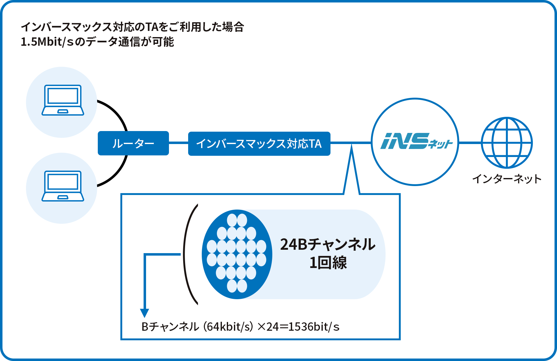 INSネット1500を導入するメリットのイメージ図