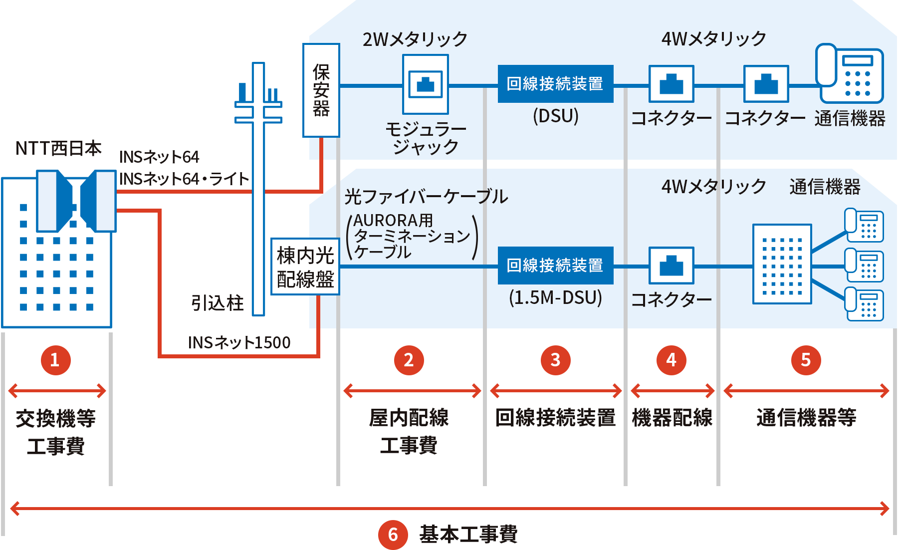 （1）交換機等工事費（2）屋内配線工事費（3）回線接続装置（4）機器配線（5）通信機器等（6）基本工事費（（1）〜（5））