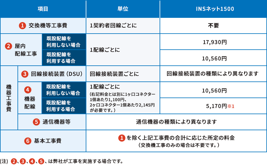 INSネット1500の各項目の工事費の表（1）交換機等工事費：1契約者回線ごとに 不要（2）屋内配線工事費：既設配線を利用しない場合 1配線ごとに 17,930円 既設配線を利用する場合 1配線ごとに10,560円（3）回線接続装置（DSU）：回線接続装置ごとに 回線接続装置の種類により異なります（4）機器配線：既設配線を利用しない場合 1配線ごとに10,560円*この料金とは別に1ヶ口コネクター1個あたり1,100円、2ヶ口コネクター1個あたり　2,310円が必要です。 既設配線を利用する場合 5,170円（※1） *この料金とは別に1ヶ口コネクター1個あたり1,100円、2ヶ口コネクター1個あたり　2,145円が必要です。（5）通信機器等：通信機器の種類により異なります（6）基本工事費：（1）を除く上記工事費の合計に応じた所定の料金（交換機工事のみの場合は不要です。） （注）（2）（3）（4）（5）、は弊社が工事を実施する場合です。