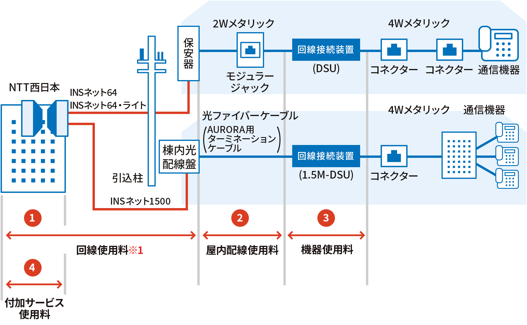 （1）回線使用料 ※1（2）屋内配線使用料（3）機器使用料（4）付加サービス使用料