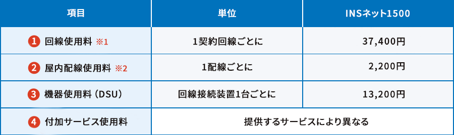 INSネット1500の各項目の月額基本料金の表（1）回線使用料 ※1：1契約回線ごとに34,100円（2）屋内配線使用料 ※2：1配線ごとに2,200円（3）機器使用料（DSU）：回線接続装置1台ごとに13,200円（4）付加サービス使用料：便利なサービスにより異なる