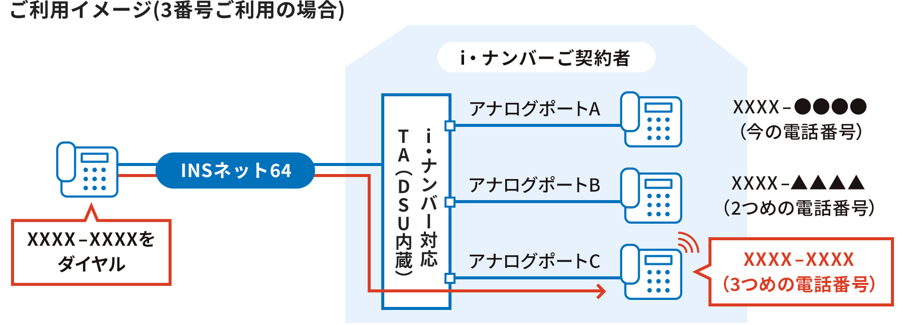 i・ナンバーご利用イメージ図（3番号ご利用の場合）