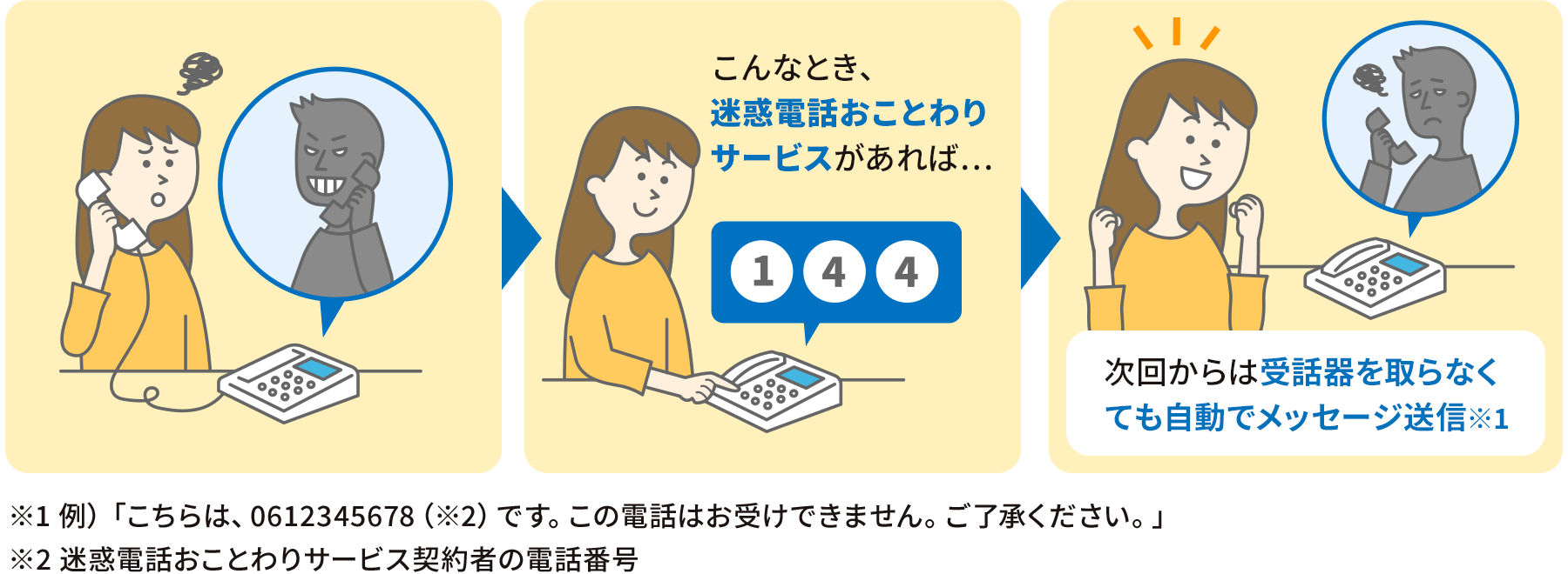 こんなとき、迷惑電話おことわりサービスがあれば…次回からは受話器を取らなくても自動でメッセージ送信※1 ※1 例)「こちらは、0612345678(※2)です。この電話はお受けできません。ご了承ください。」※2 迷惑電話おことわりサービス契約者の電話番号
