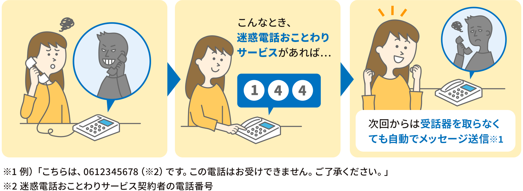 こんなとき、迷惑電話おことわりサービスがあれば…次回からは受話器を取らなくても自動でメッセージ送信※1 ※1 例）「こちらは、0612345678（※2）です。この電話はお受けできません。ご了承ください。」※2 迷惑電話おことわりサービス契約者の電話番号