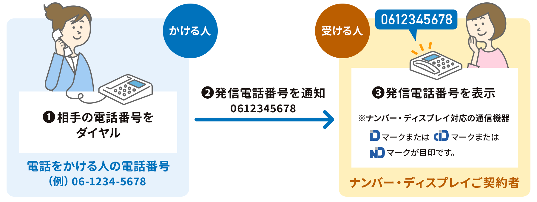 ①相手の電話番号をダイヤル（かける人） ②発信電話番号を通知 ③発信電話番号を表示（受ける人）※ナンバー・ディスプレイ対応の通信機器