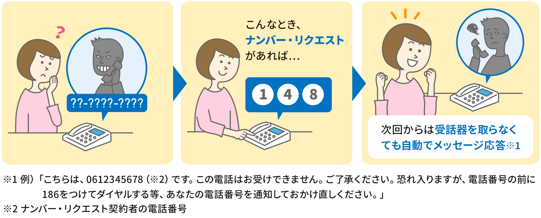 ナンバー・リクエスト/INSナンバー・リクエストのイメージ図。「通知しない」でかけてきた相手には「こちらは、0612345678（ナンバー・リクエスト契約者の電話番号）です。この電話はお受けできません。ご了承ください。恐れ入りますが、電話番号の前に186をつけてダイヤルする等、あなたの電話番号を通知しておかけ直しください。」など受話器を取らなくても自動でメッセージ応答します。