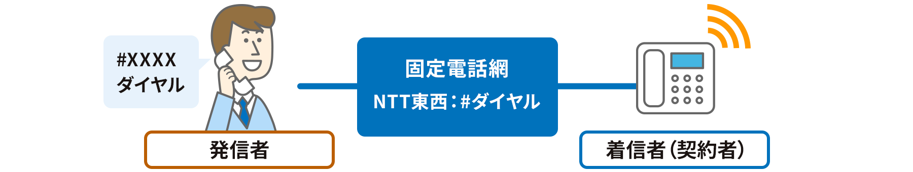 着信短縮ダイヤルサービスのイメージ図