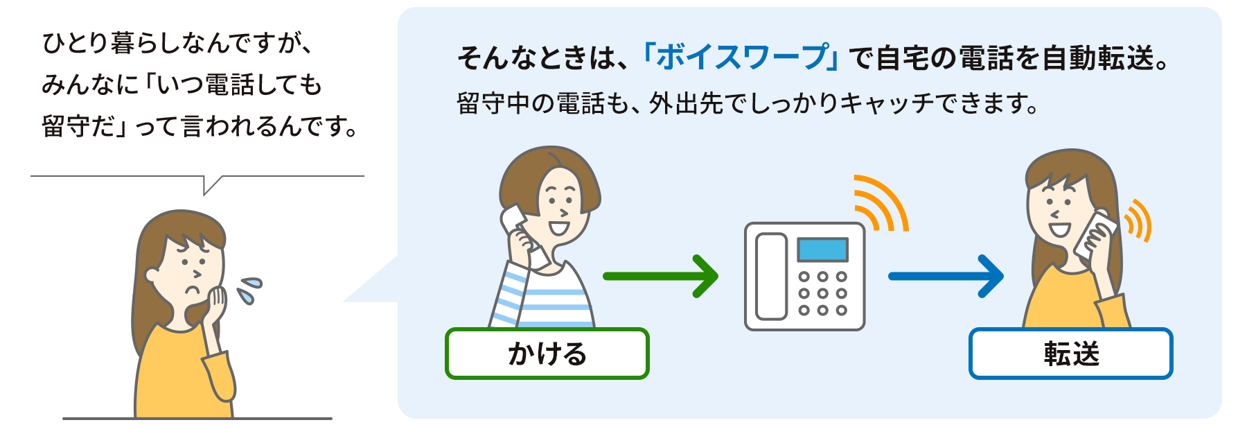 シーン①：ひとり暮らしなんですが、みんなに「いつ電話しても留守だ」って言われるんです。そんなときは、「ボイスワープ」で自宅の電話を自動転送。留守中の電話も、外出先でしっかりキャッチできます。