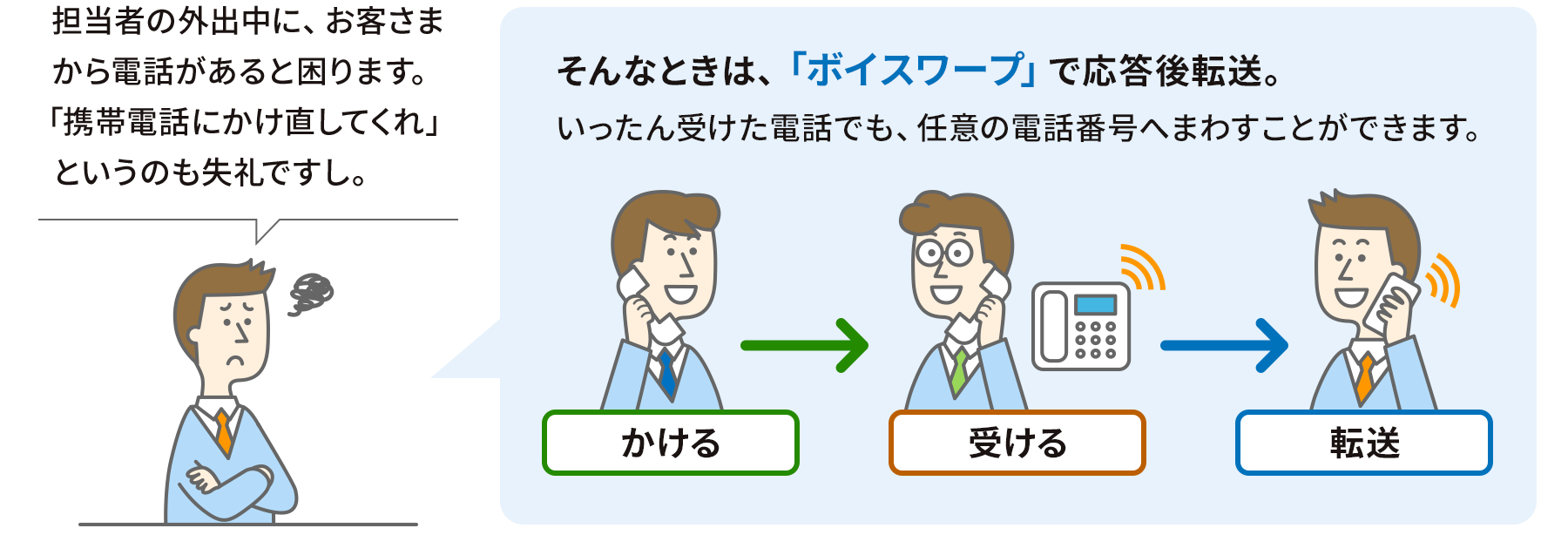 シーン②：担当者の外出中に、お客さまから電話があると困ります。「携帯電話にかけ直してくれ」というのも失礼ですし。そんな時は、「ボイスワープ」で応答後転送。いったん受けた電話でも、任意の電話番号へ回すことができます。