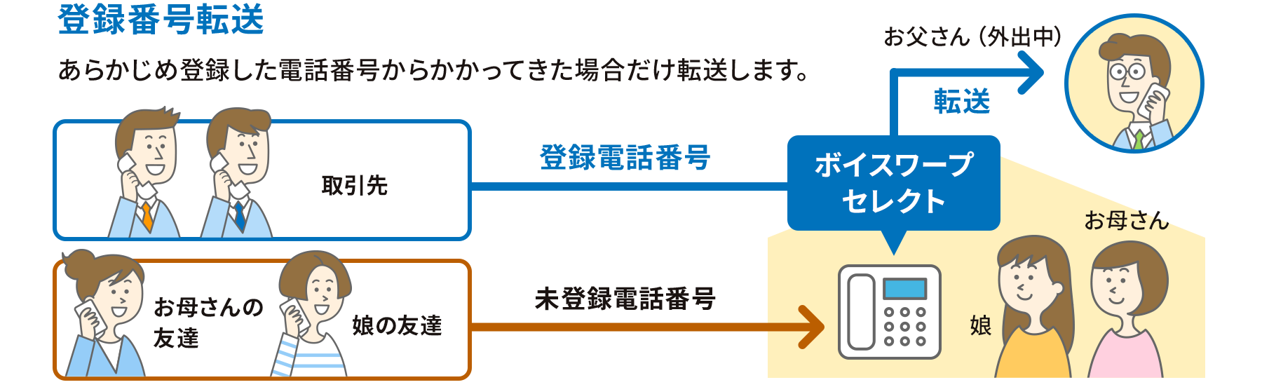 登録番号転送、あらかじめ登録した電話番号からかかってきた場合だけ転送します。たとえば取引先からの登録電話番号をボイスワープセレクトで外出中のお父さんへ転送します。未登録電話番号からかかってくる電話番号は転送されずにそのまま着信します。