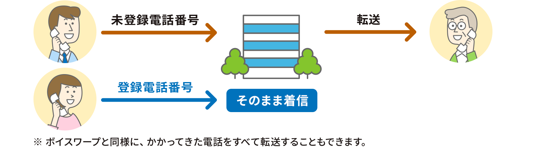 登録番号着信についてのイメージ図です。※ボイスワープと同様に、かかってきた電話をすべて転送することもできます。