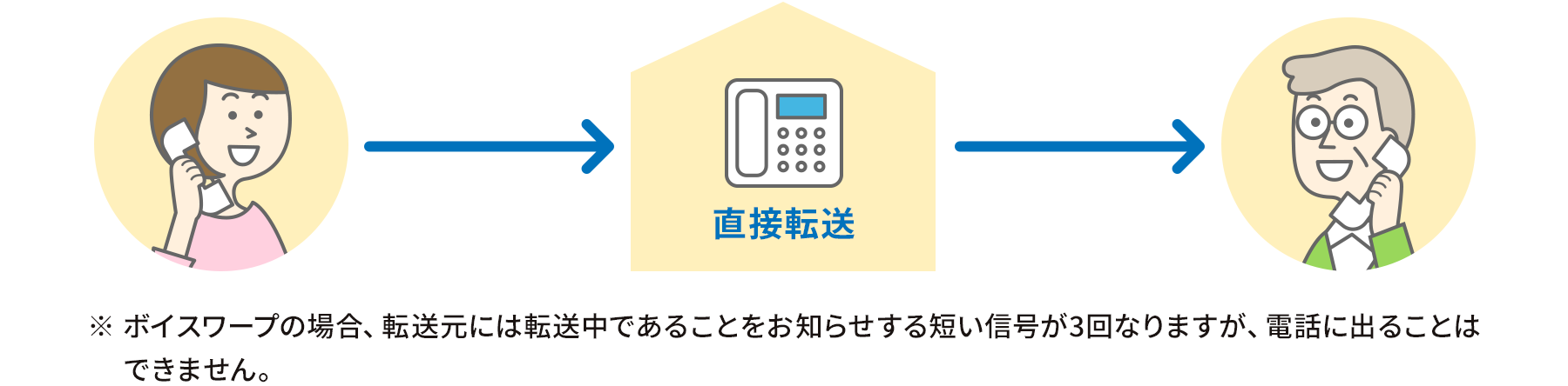 無条件転送（ボイスワープ/INSボイスワープ）のイメージ図。※ボイスワープの場合、転送元には転送中であることをお知らせする短い信号が3回なりますが、電話に出ることはできません。