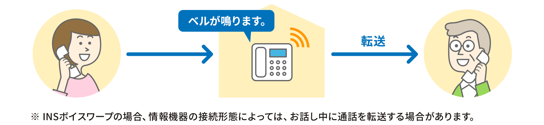 無応答時転送（ボイスワープ/INSボイスワープ）のイメージ図。※INSボイスワープの場合、情報機器の接続形態によっては、お話し中に通話を転送する場合があります。