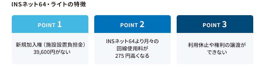 POINT1新規加入権（施設設置負担金）39,600円がない POINT2INSネット64より月々の回線使用料が275円高くなる POINT3利用休止や権利の譲渡ができない