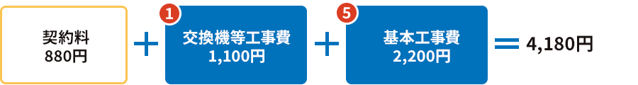 契約料880円+交換機等工事費1,100円+基本工事費2,200円の合計は4,180円