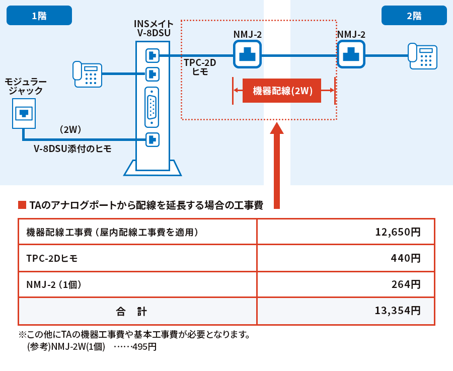 TAのアナログポートから配線を延長する場合の工事費は、機器配線工事費（屋内配線工事費を適用）が5,280円とTPC-2Dヒモが440円とNMJ-2（1個）264円の合計5,984円が必要になります。※この他にTAの機器工事費や基本工事費が必要となります。（参考）NMJ-2W（1個）が495円必要。