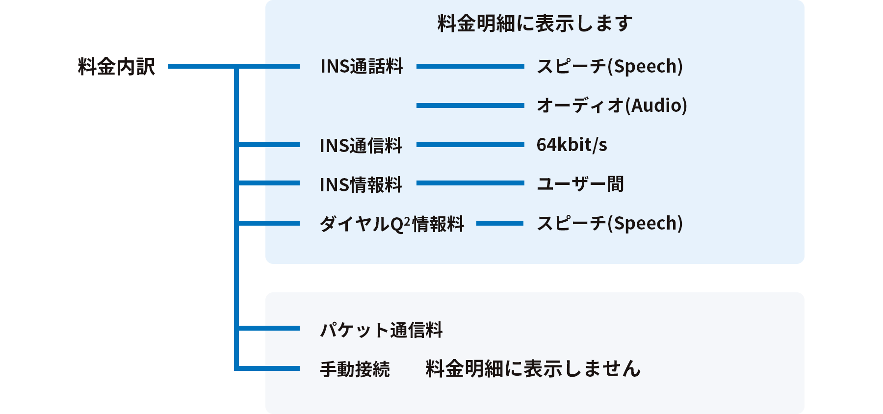 INS通話料（スピーチ、オーディオ）、INS通信料（64kbit/s）、INS情報料（ユーザー間）、ダイヤルQ2情報量（スピーチ）は料金明細に表示します。パケット通信料、手動接続は料金明細に表示しません。