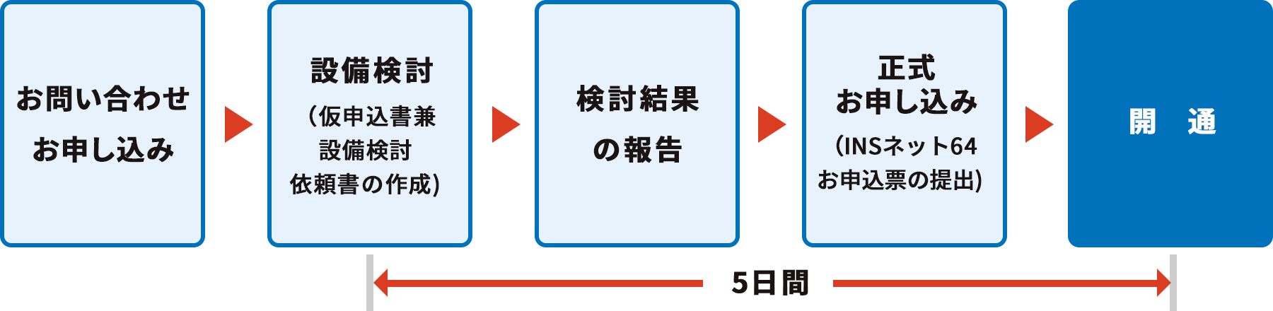 （1）お問い合わせお申し込み（2）設備検討（仮申込兼設備検討依頼書の作成）（3）検討結果の報告（4）正式お申し込み（INSネット64お申込票の提出）（5）開通で約5日間必要です。