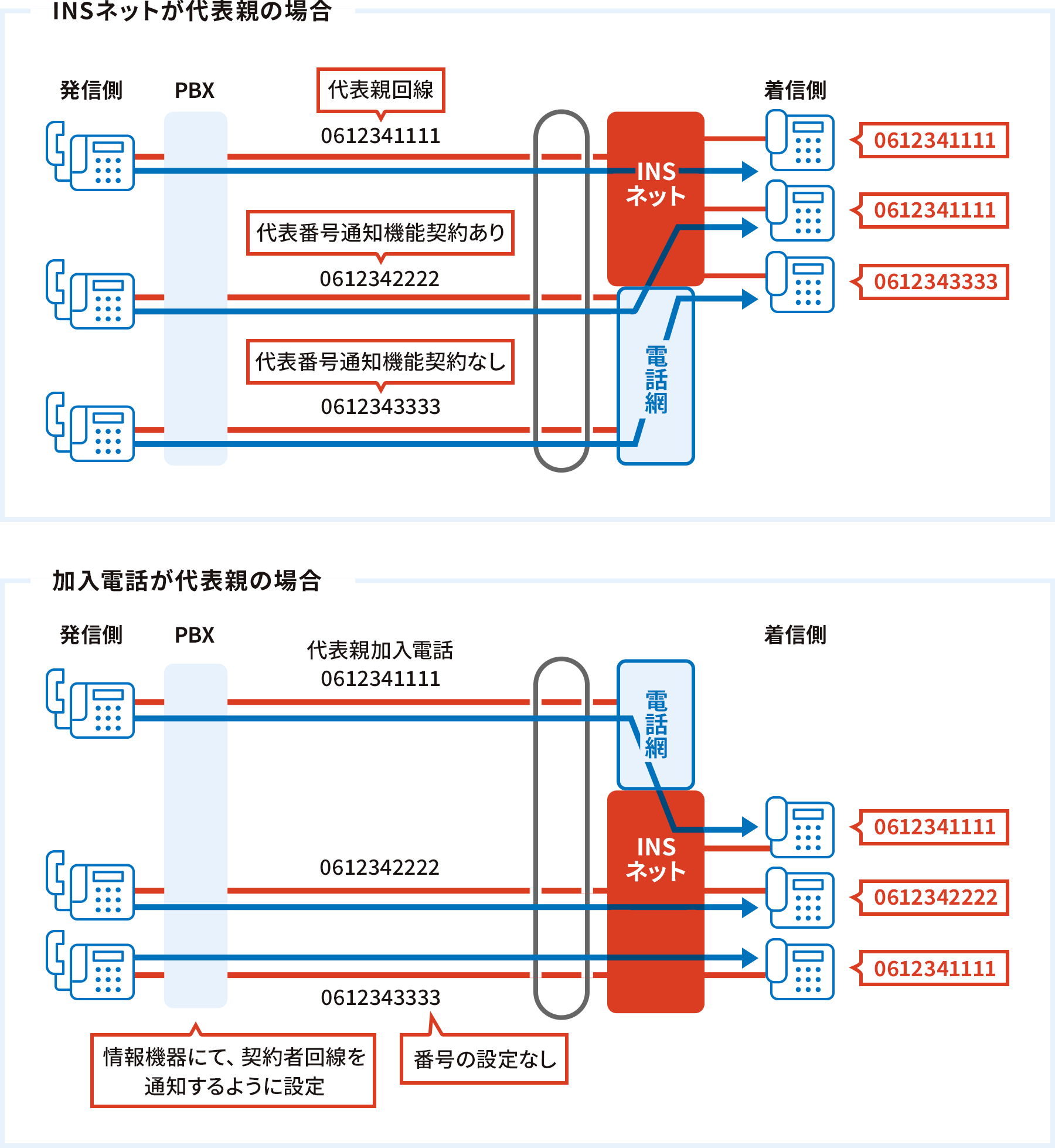 INSネットが代表親の場合 加入電話が代表親の場合