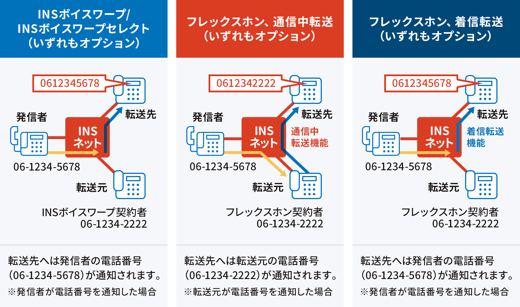 INSボイスワープ/INSボイスワープセレクト（いずれもオプション）：転送先へは発信者の電話番号が通知されます。※発信者が電話番号を通知した場合 フレックスホン、通信中転送（いずれもオプション）：転送先へは転送元の電話番号が通知されます。※転送元が電話番号を通知した場合 フレックスホン、着信転送（いずれもオプション）：転送先へは発信者の電話番号が通知されます。※発信者が電話番号を通知した場合