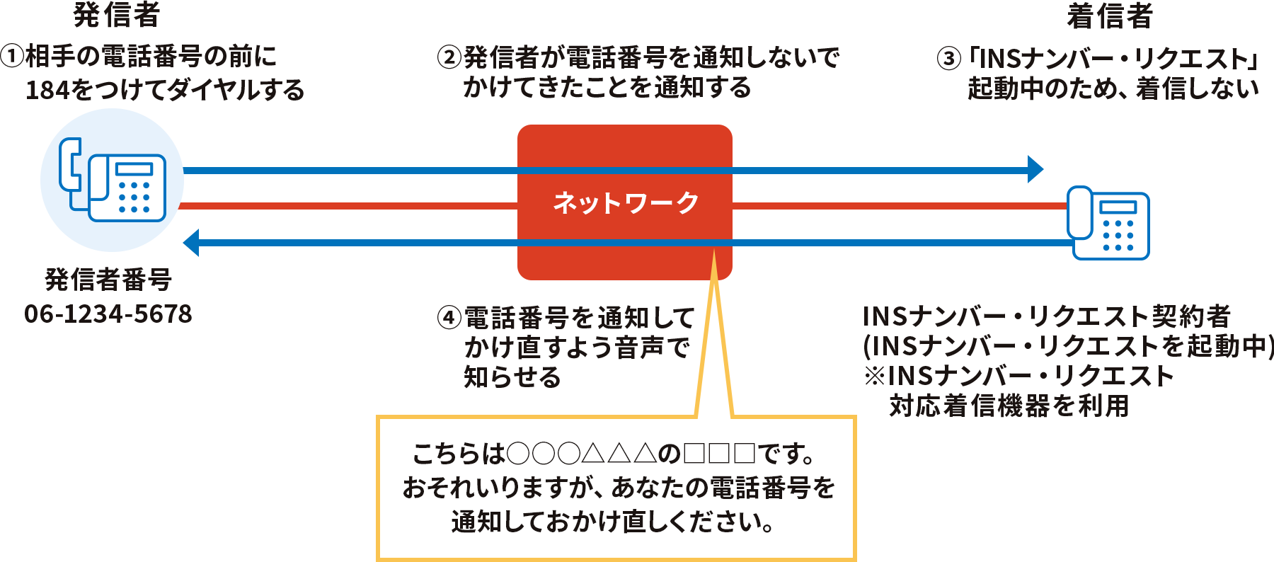 まず、発信者が①相手の電話番号の前に184をつけてダイヤルします。ネットワークを通して②発信者が電話番号を通知しないでかけてきたことを通知します。着信社は③「INSナンバー・リクエスト」起動中のため、着信しません。そのため、④電話番号を通知してかけ直すよう音声で発信者へ知らせます。