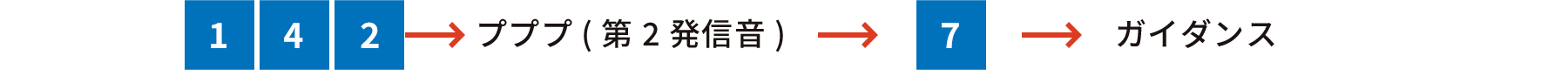 142→プププ（第2発信音）→7→ガイダンス