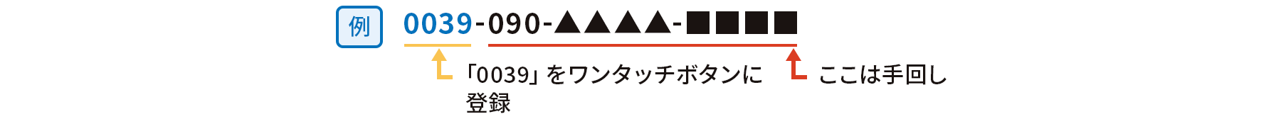 ワンタッチボタンの登録の画像 例）「0039」をワンタッチボタンに登録、「090-▲▲▲▲-■■■■」は手回し